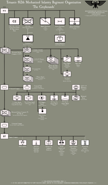 File:812thOrgchart.png